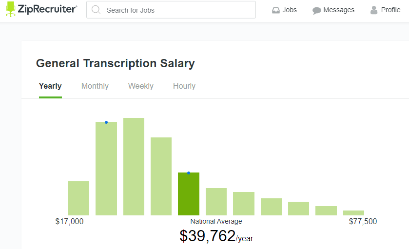 graph showing typical salaries for transcription work