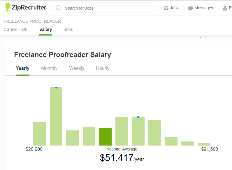 salary of freelance proofreader