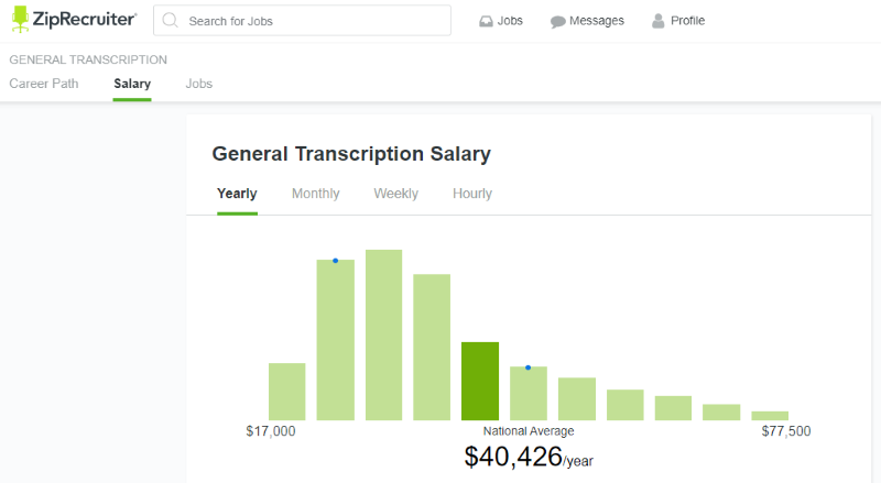 salary of general transcriptionist