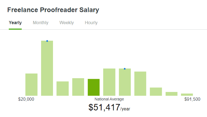 freelance proofreaders salary
